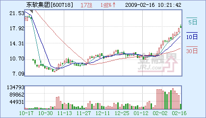 東軟集團(tuán)強(qiáng)勢(shì)攀升，成功站上半年線，軟件龍頭再顯鋒芒