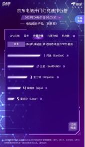 京東618電腦開(kāi)門(mén)紅競(jìng)速榜戰(zhàn)況激烈，英特爾13600KF榮登CPU銷(xiāo)售額榜首，引領(lǐng)計(jì)算機(jī)軟硬件消費(fèi)熱潮