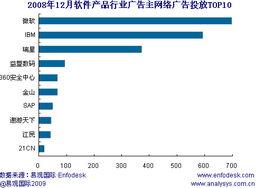 易觀公布去年12月網絡廣告投放排行 軟件行業投放策略分析