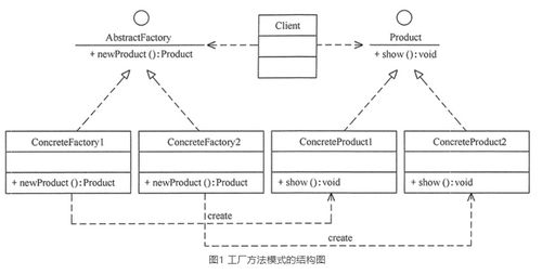 設計模式中的創建型模式 原型模型、工廠方法模式與抽象工廠模式在信息系統集成服務中的應用