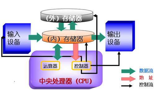 計算機的基本組成、工作原理及系統服務