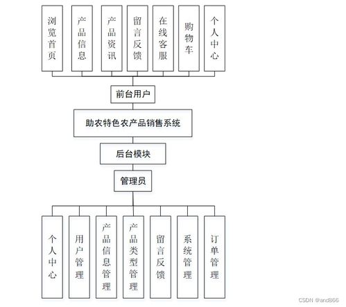 融合Java、PHP、Node.js與Python 構建特色農產品銷售系統與信息系統集成服務