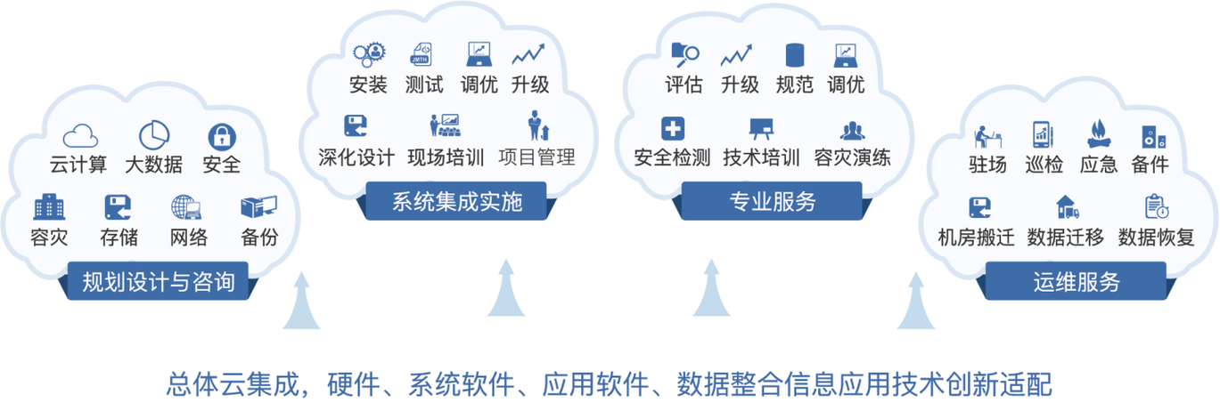 規劃設計與咨詢及系統集成實施服務詳解
